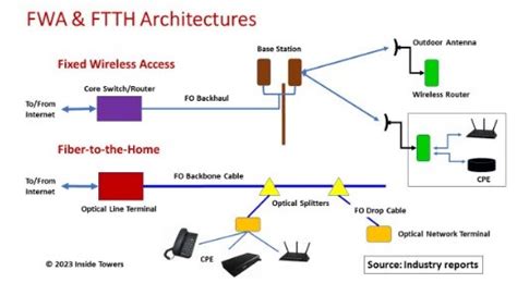 5 Ways FWA Works